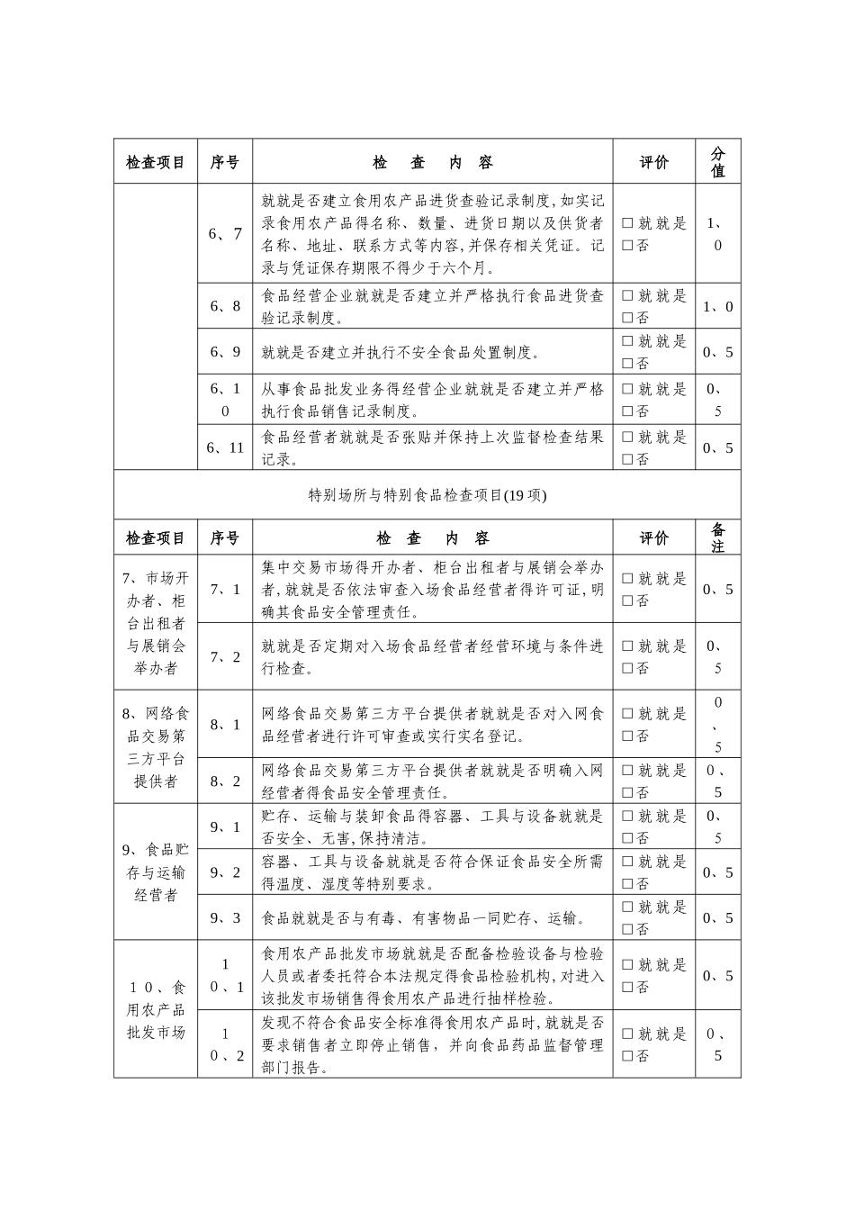 食品销售环节动态风险因素量化分值表_第3页
