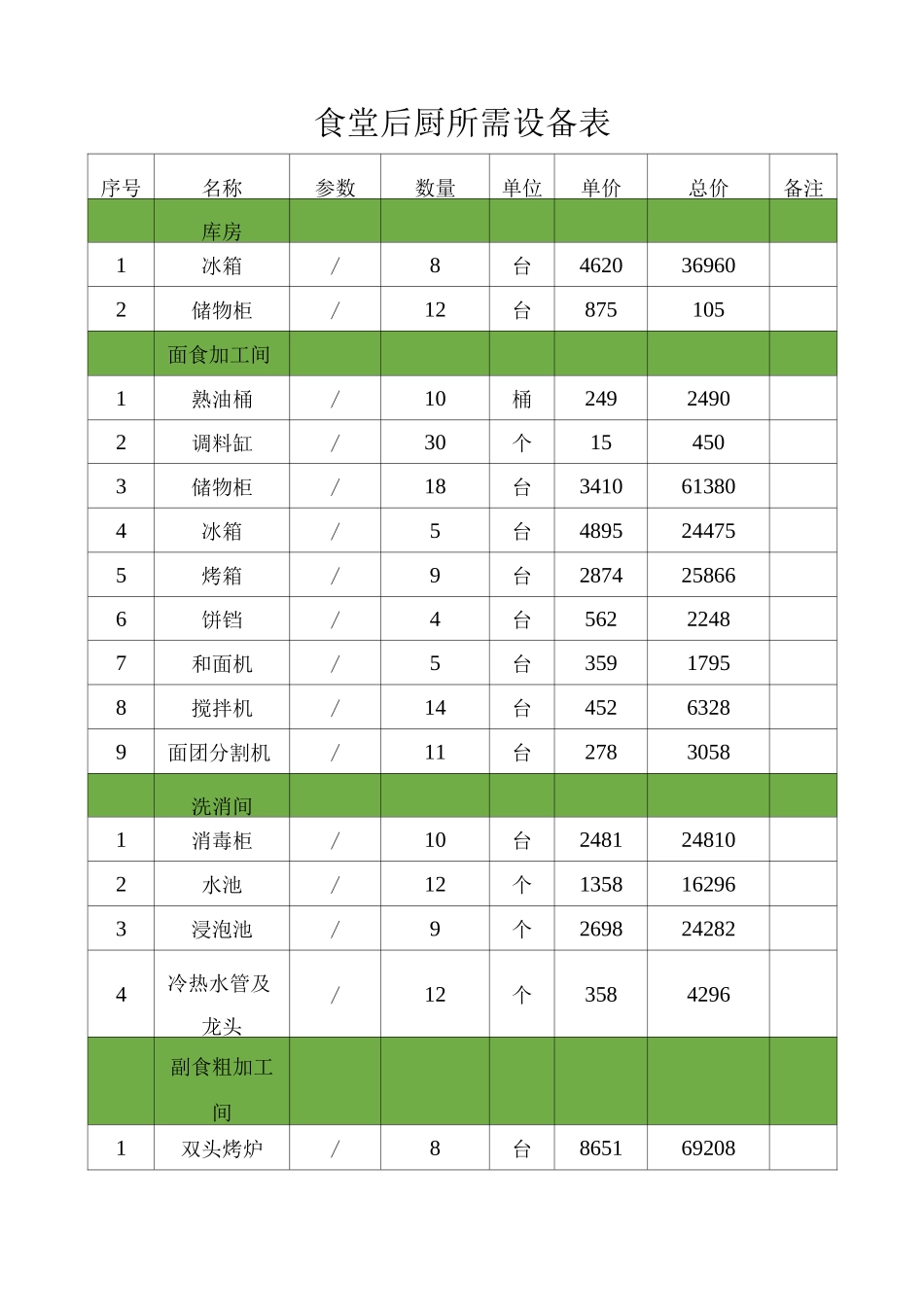 食堂后厨所需设备表_第1页