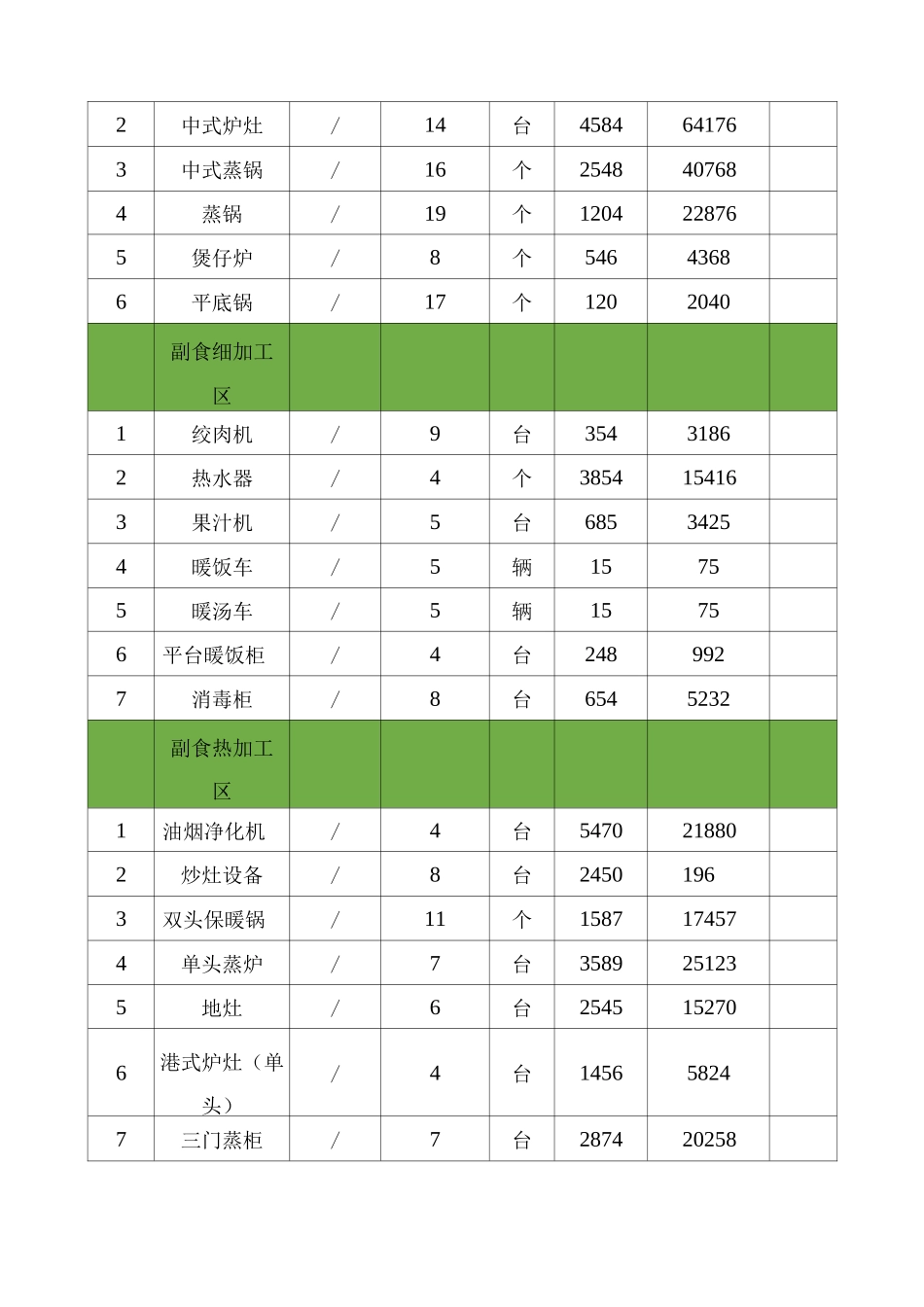 食堂后厨所需设备表_第2页