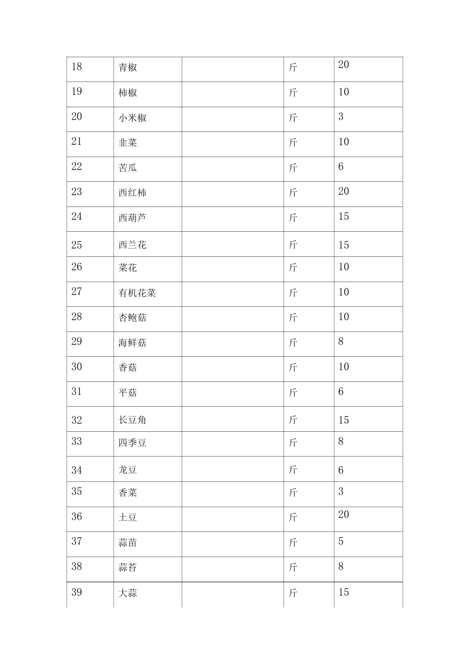 食堂肉类、瓜果蔬菜配送采购服务方案_第2页