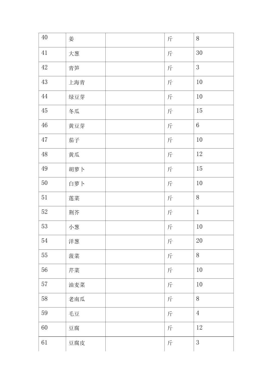 食堂肉类、瓜果蔬菜配送采购服务方案_第3页