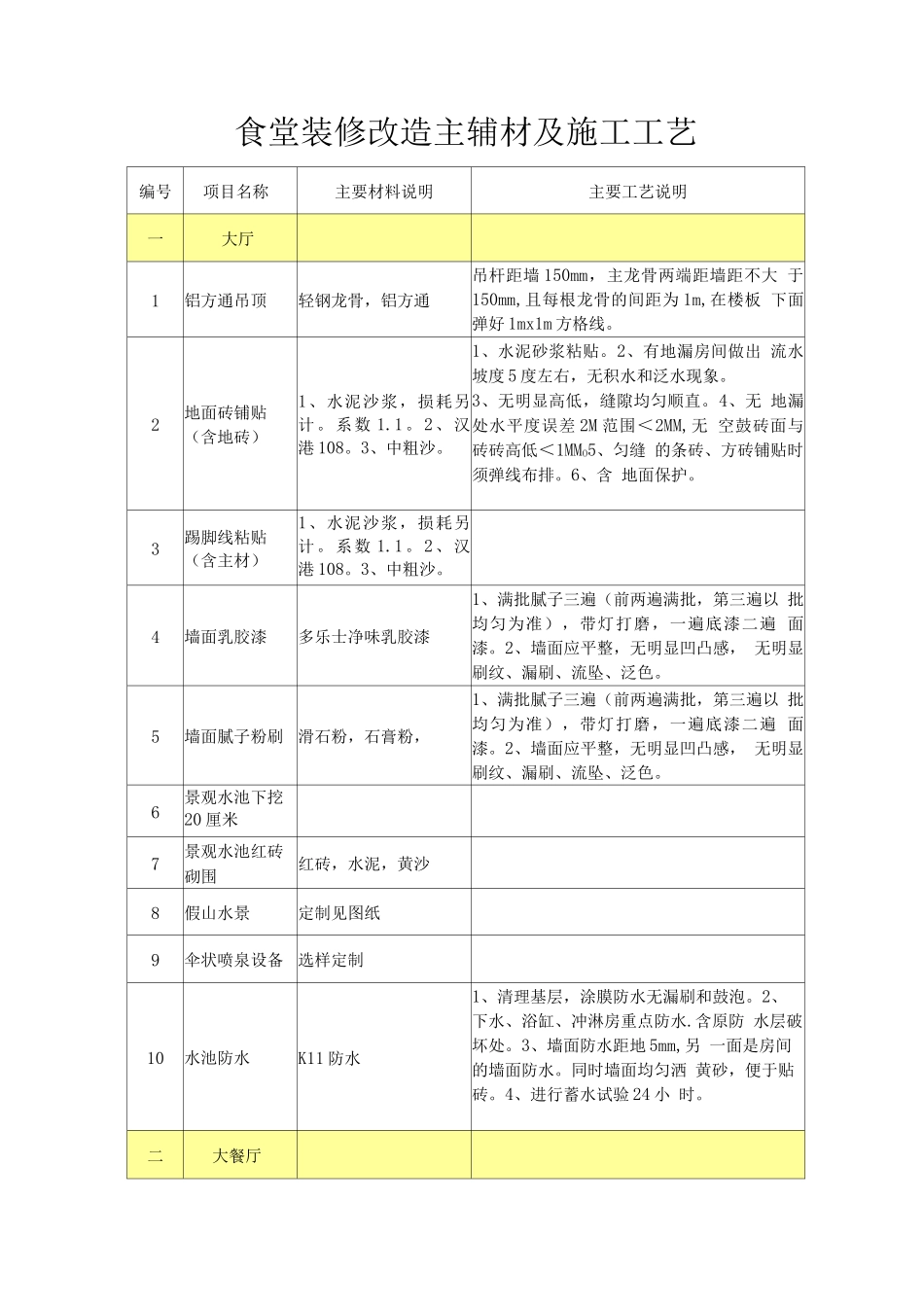 食堂装修改造主辅材及施工工艺_第1页