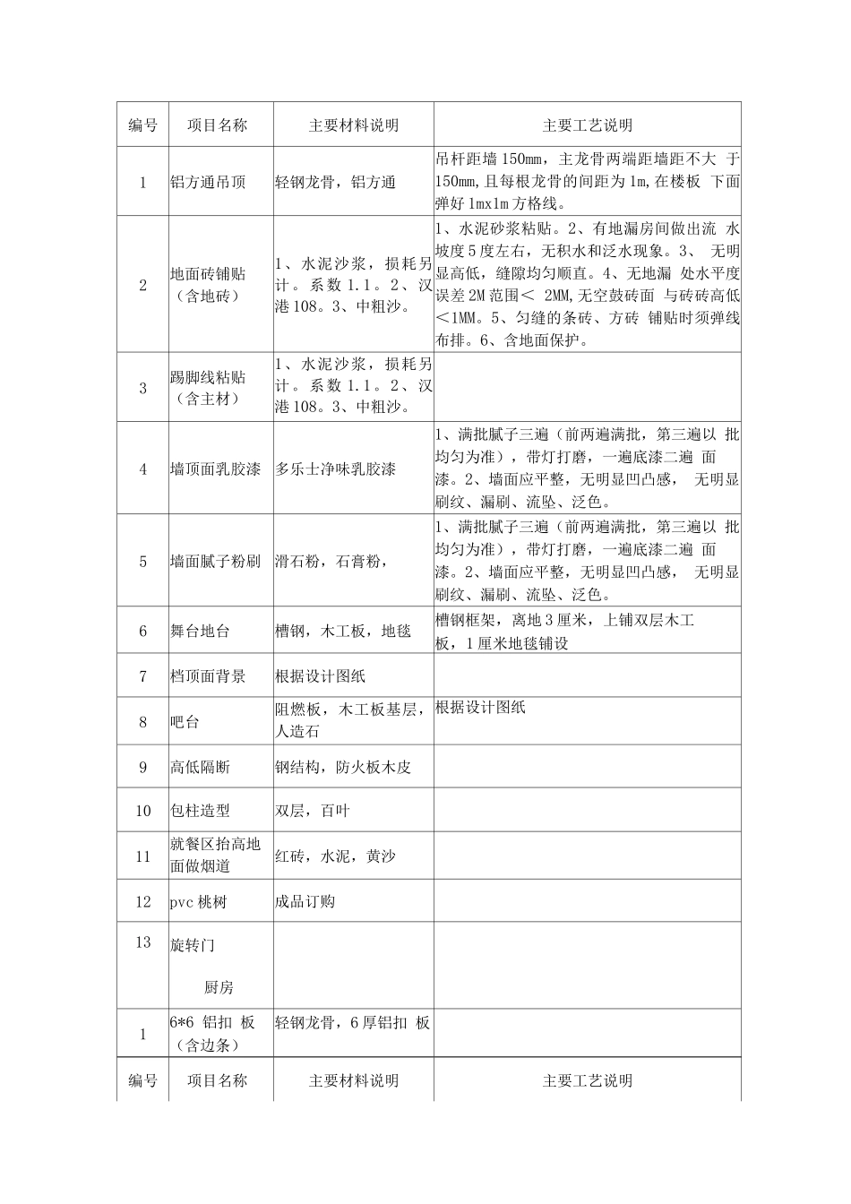 食堂装修改造主辅材及施工工艺_第2页