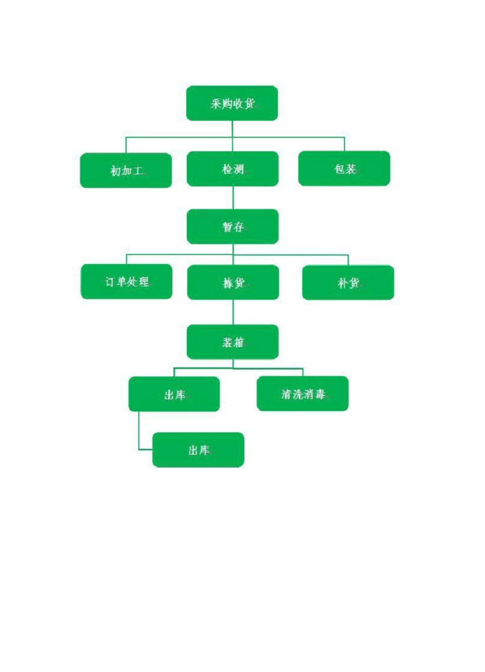 食材配送运输服务方案_第3页