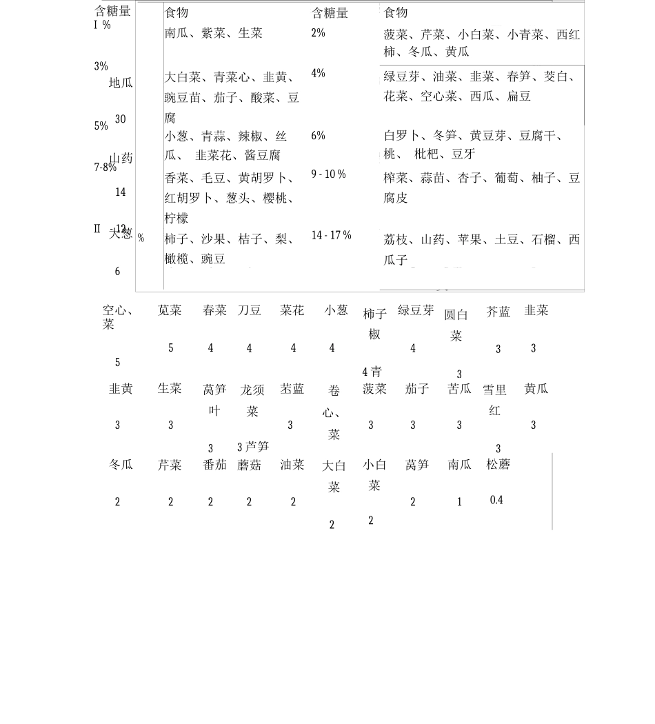 食物中的碳水化合物含量表_第2页