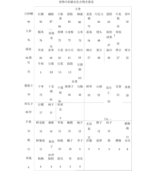 食物中的碳水化合物含量表