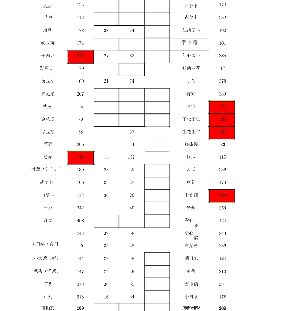 食物每1g中钾、钙、磷含量表9_第3页