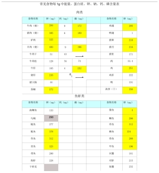 食物每1g中钾、钙、磷含量表9