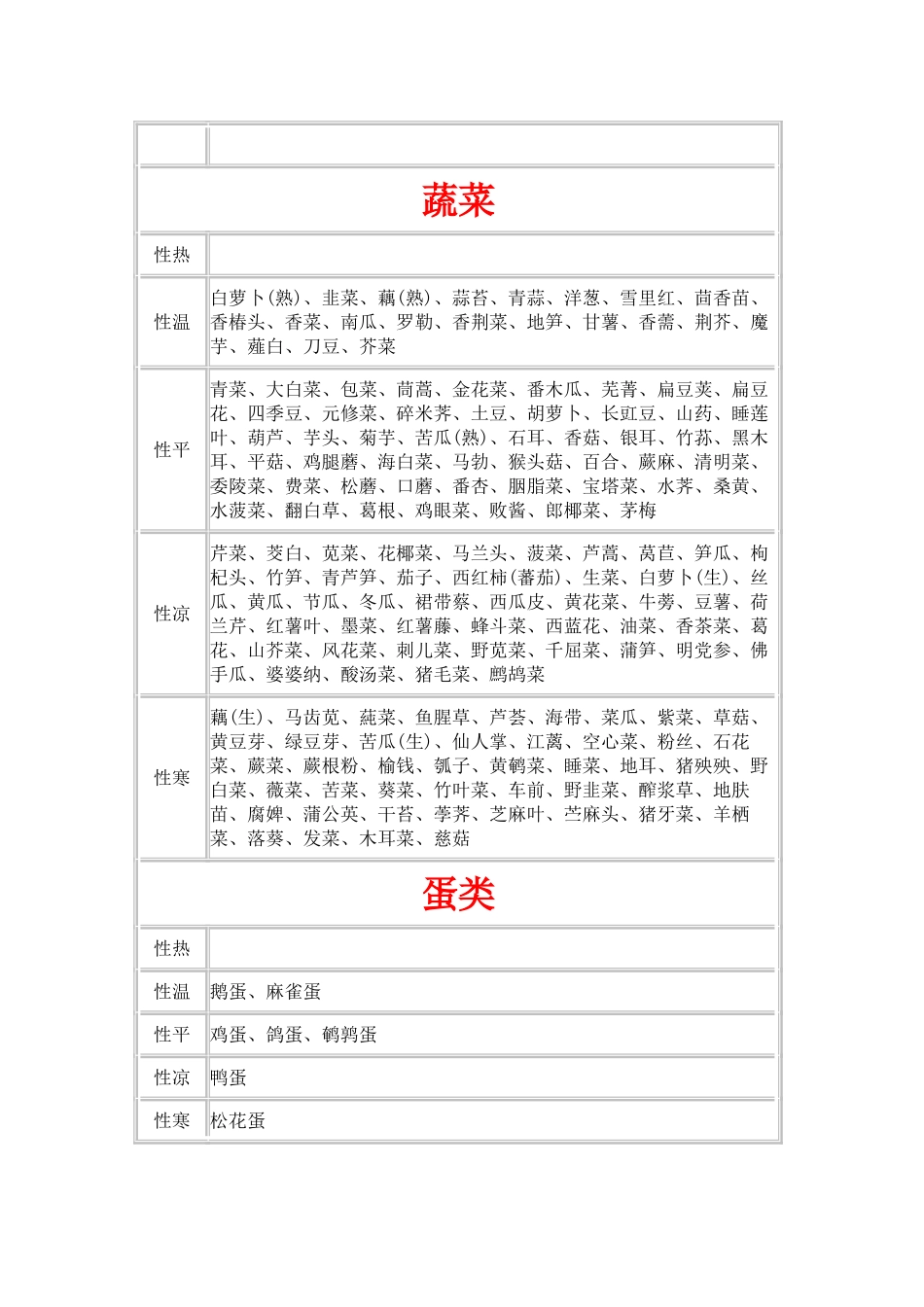 食物属性一览表_第2页
