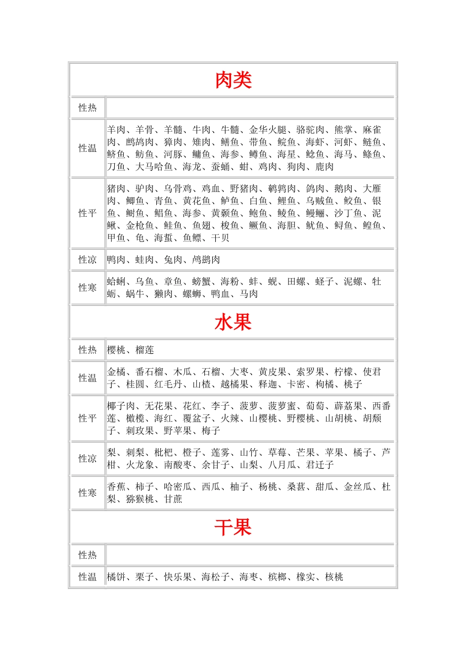 食物属性一览表_第3页