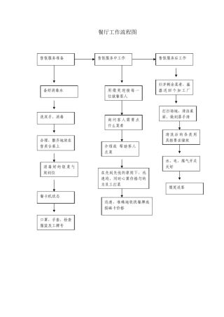 餐厅工作流程图