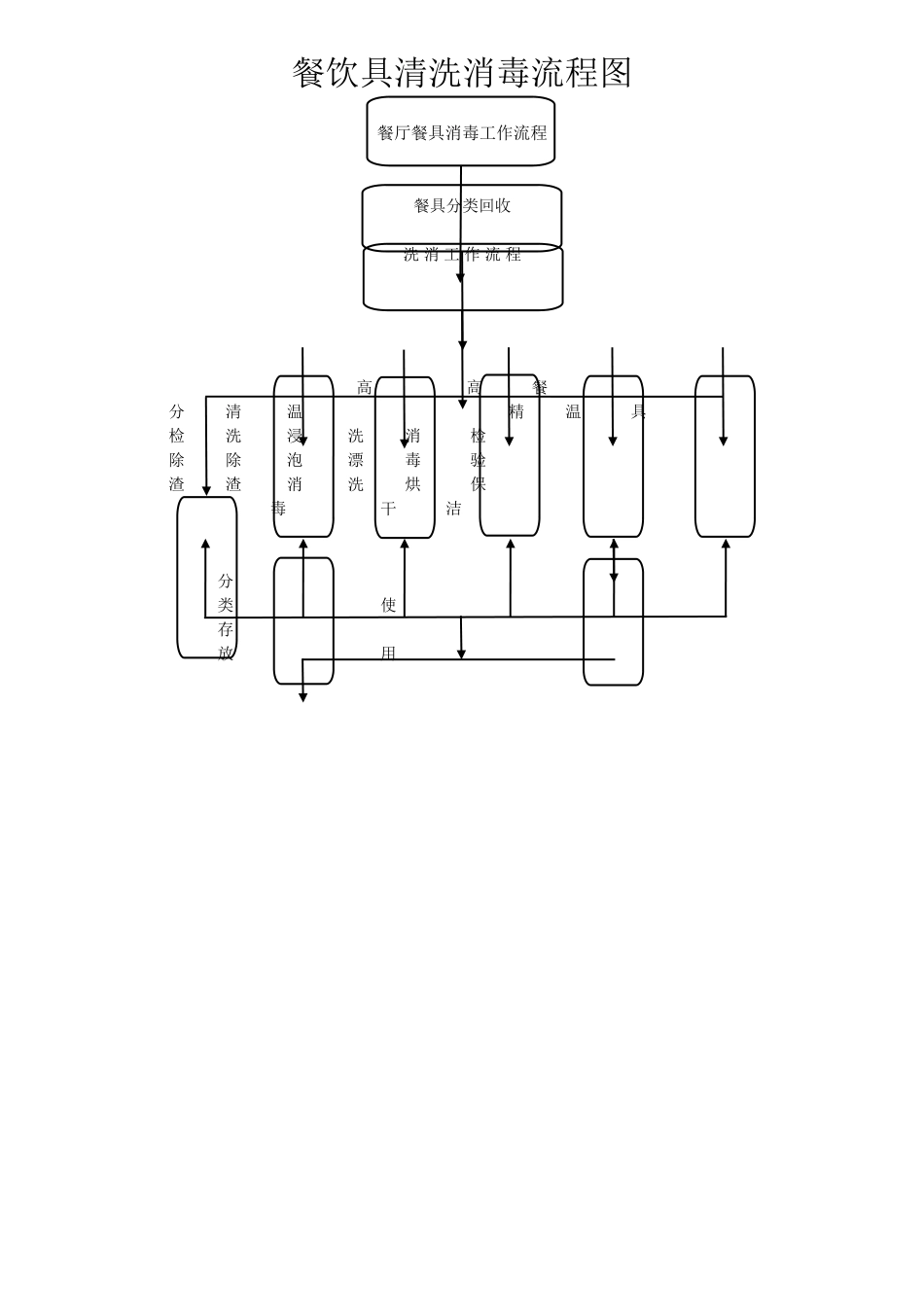 餐饮具消毒工作流程图_第1页