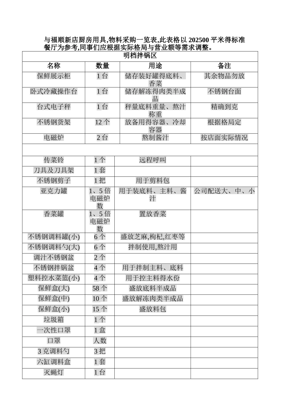 餐饮店物料采购表200-300平方_第1页