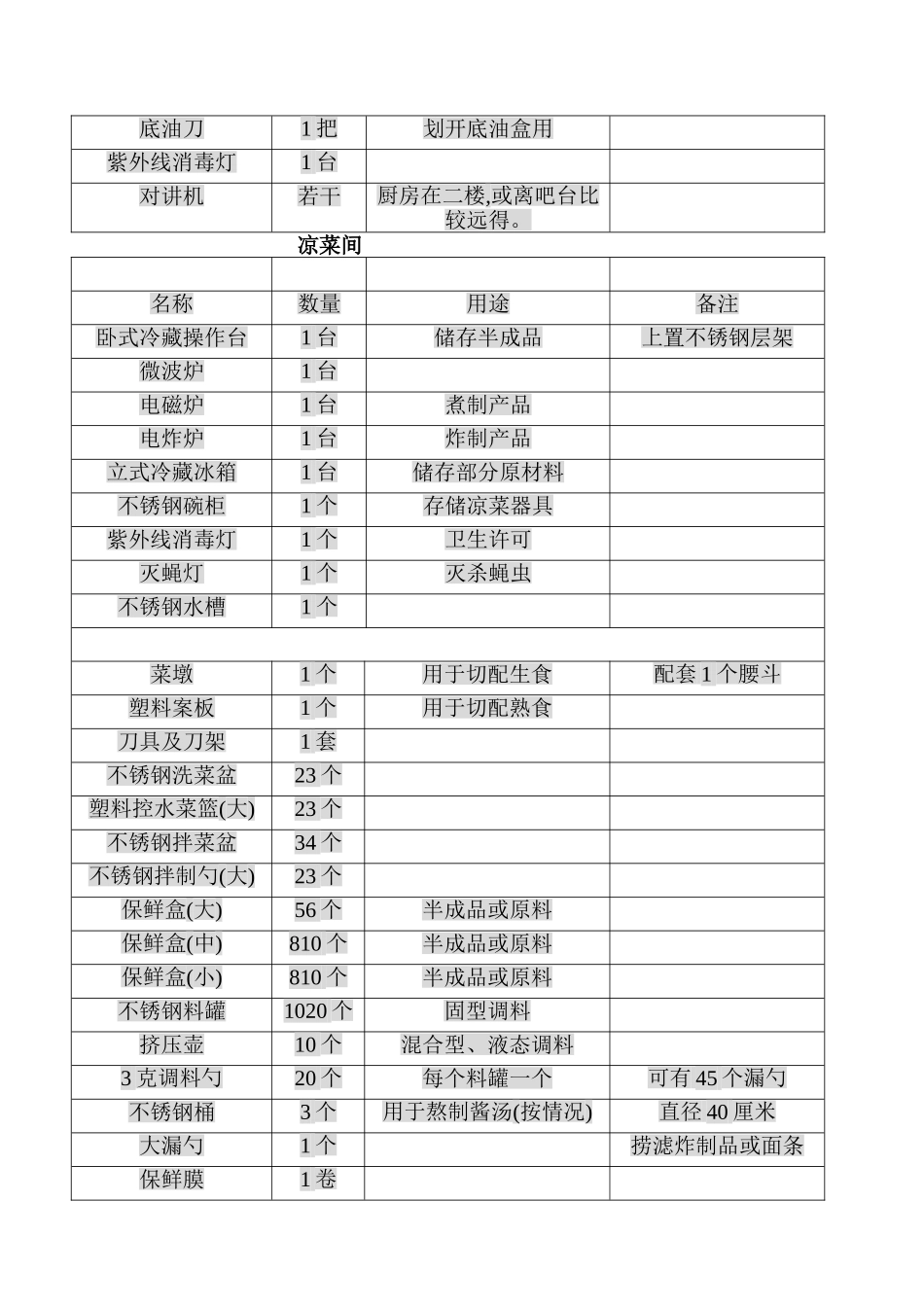 餐饮店物料采购表200-300平方_第2页