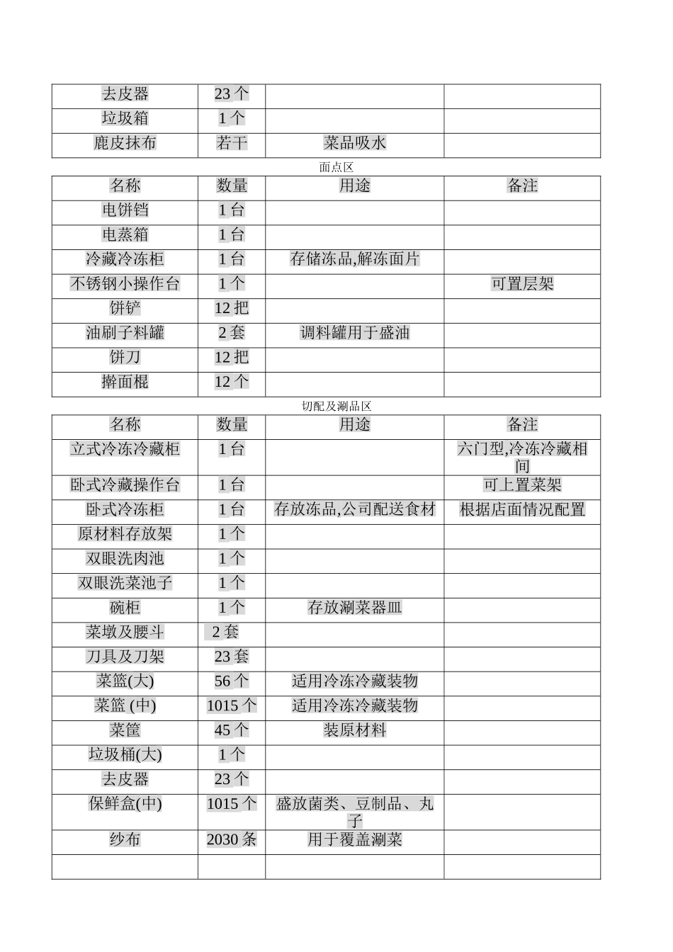 餐饮店物料采购表200-300平方_第3页