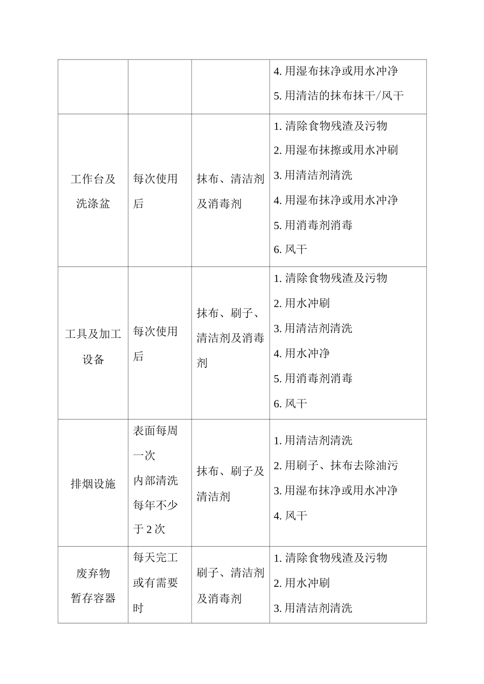 餐饮服务场所、设施、设备及工具清洁方法_第2页