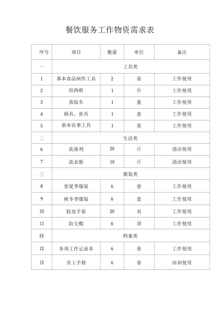 餐饮服务工作物资需求表
