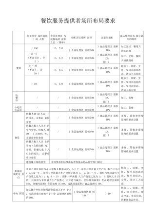 餐饮服务提供者场所布局要求