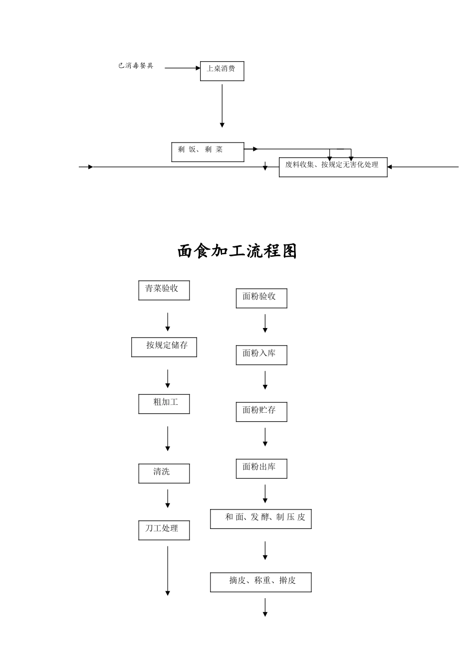 餐饮服务操作流程_第2页