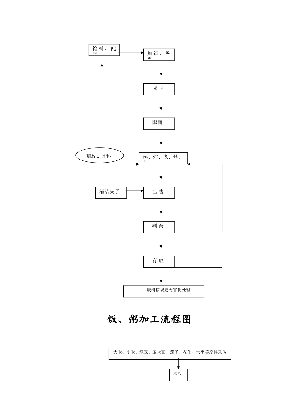 餐饮服务操作流程_第3页