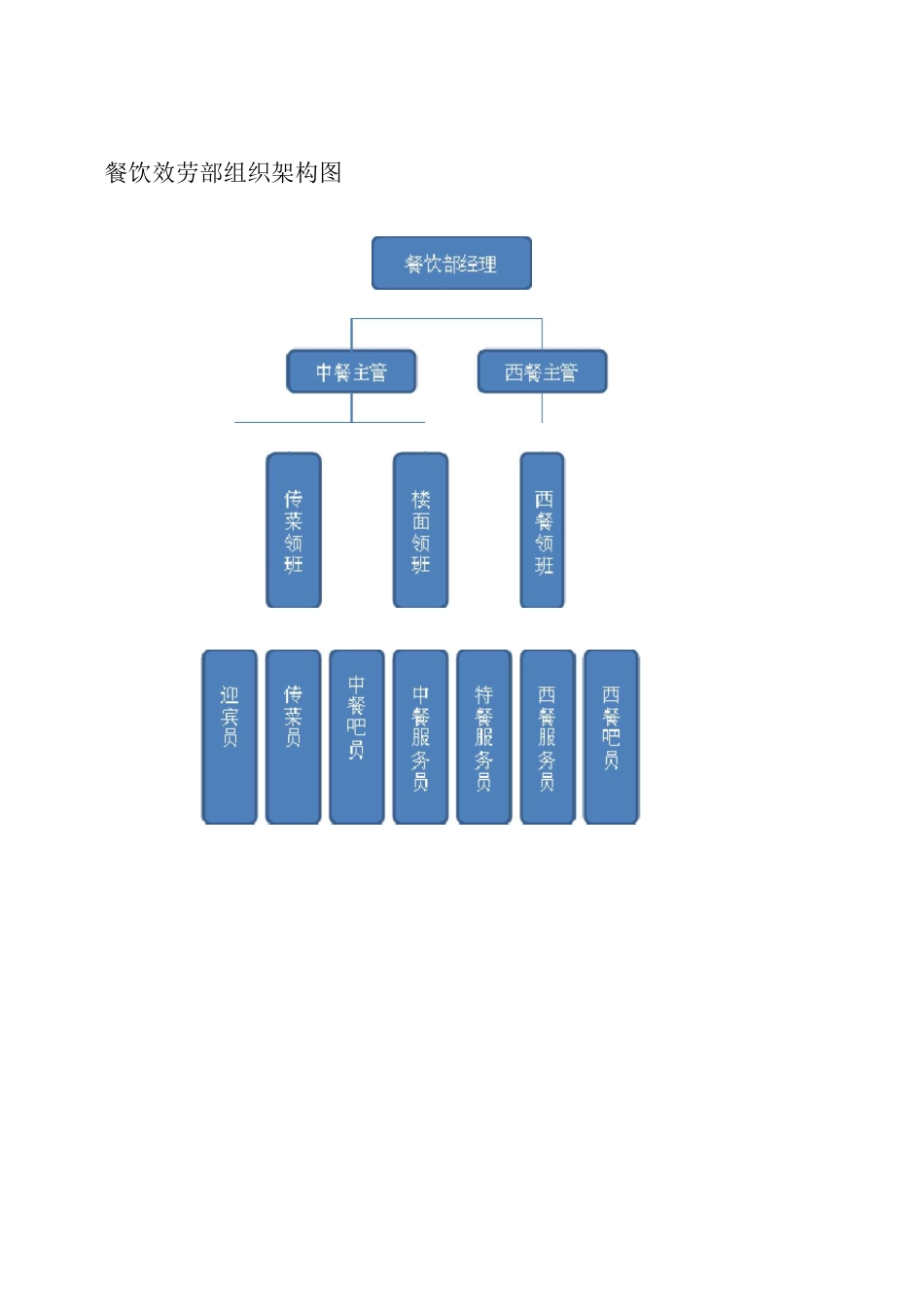 餐饮部职能介绍及岗位职责_第2页