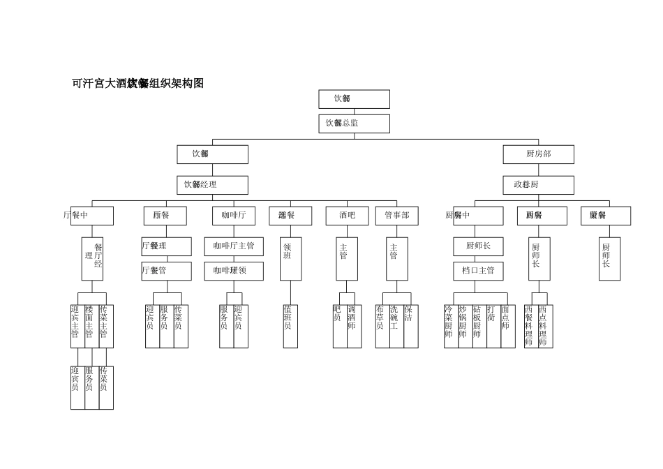 饭店餐饮各部门组织架构图_第3页