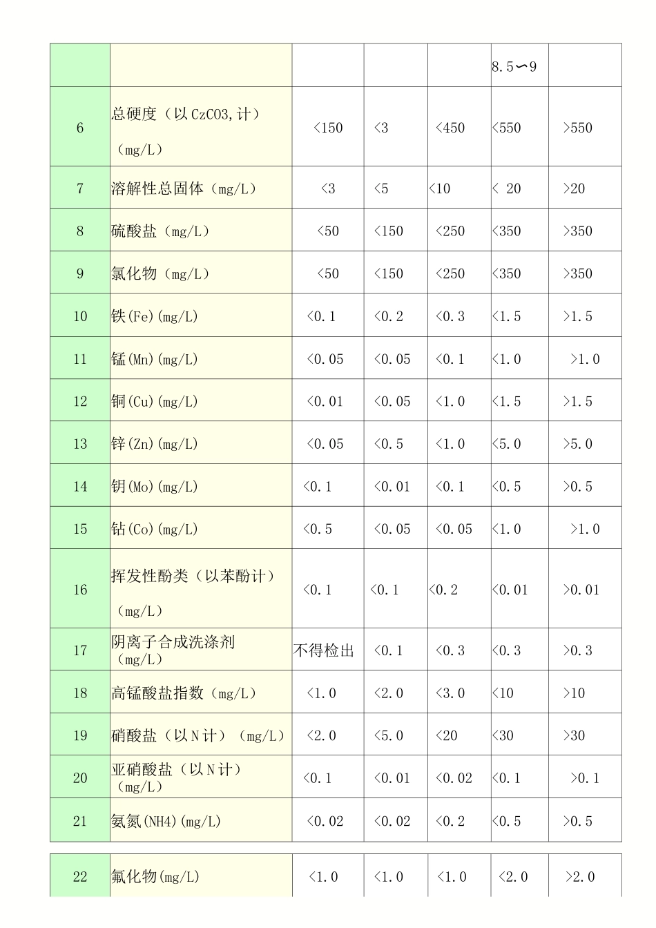 饮用水标准值_第2页