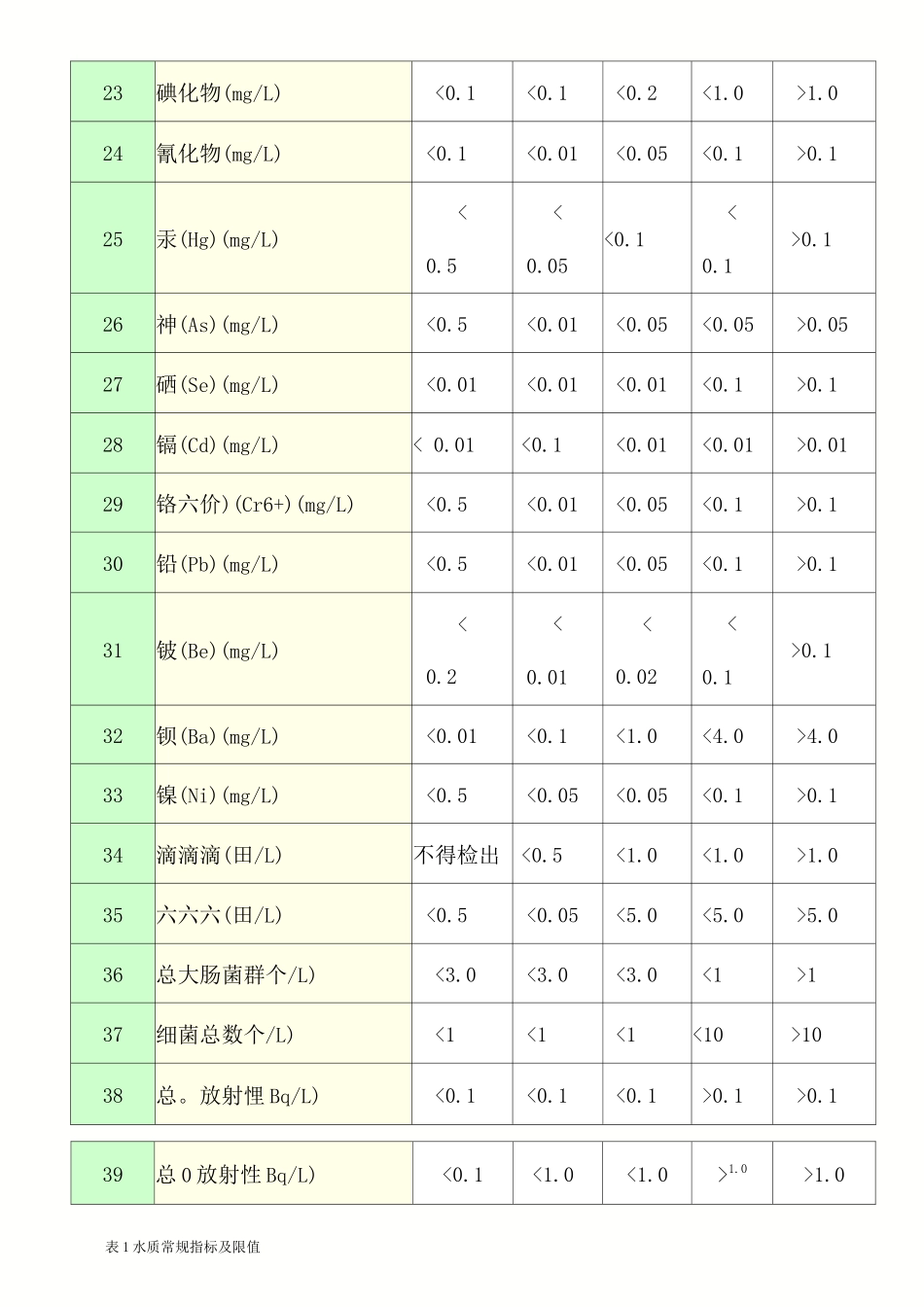 饮用水标准值_第3页