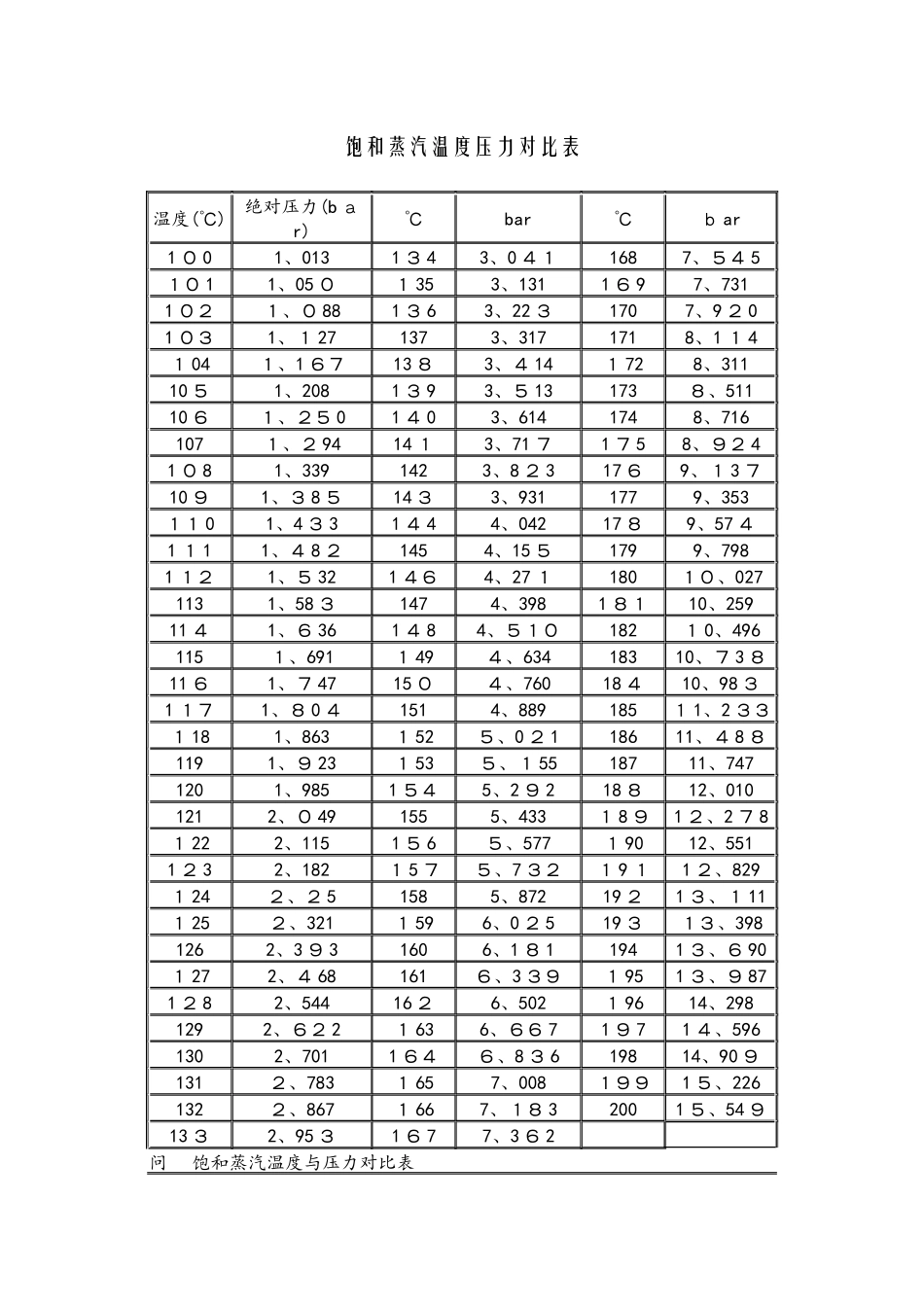 饱和蒸汽温度与压力对照表_第1页