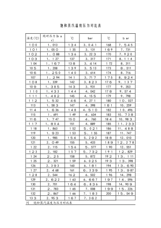 饱和蒸汽温度与压力对照表