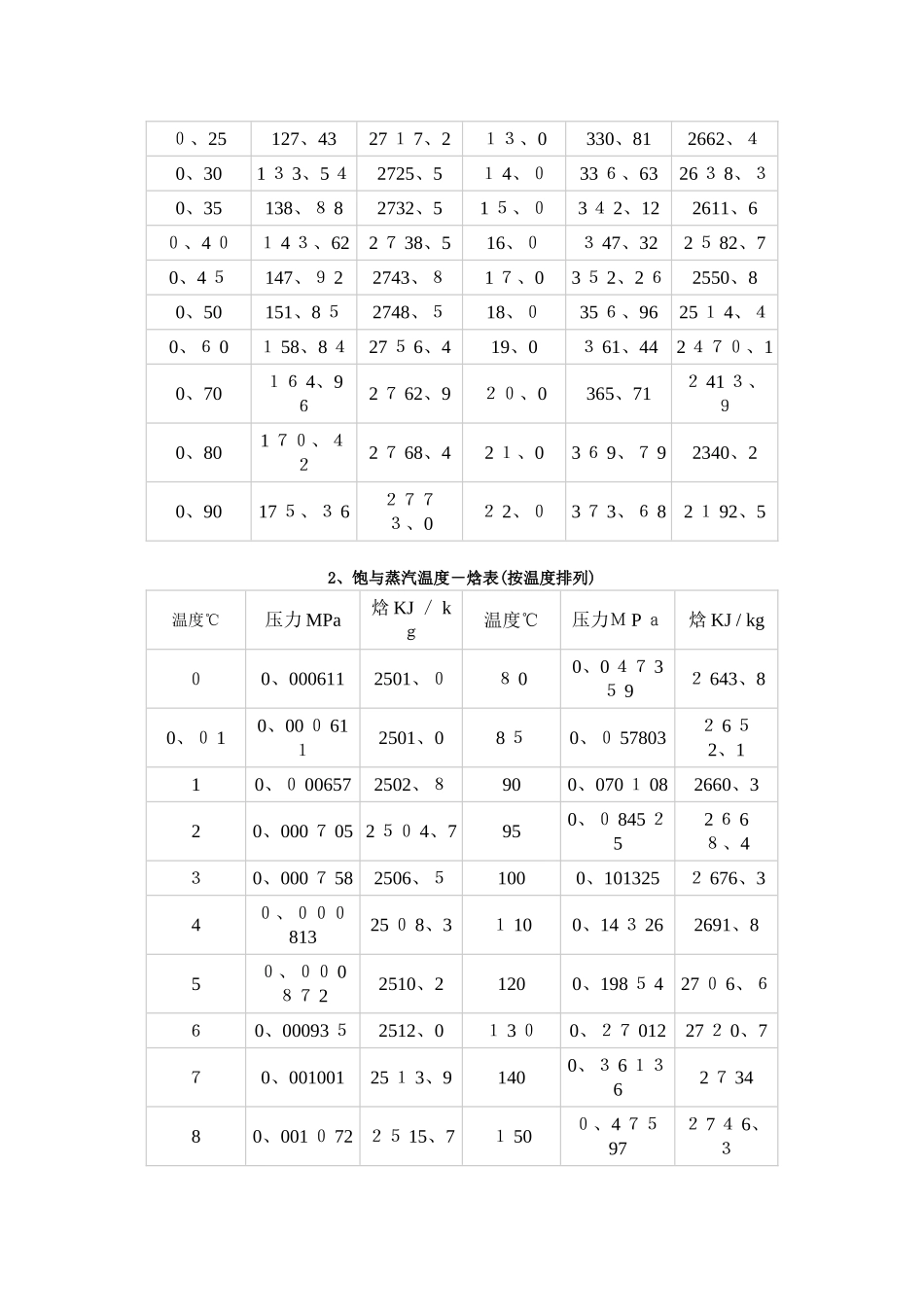 饱和蒸汽及过热蒸汽焓值表_第2页