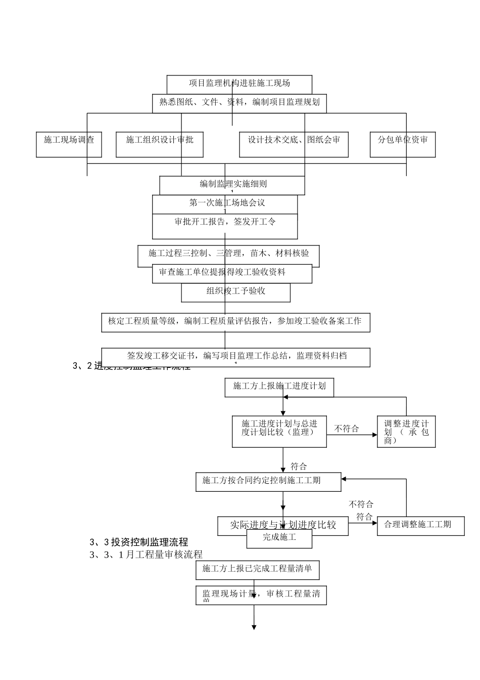 马坡岭街道特色街巷建设项目工程监理细则_第3页