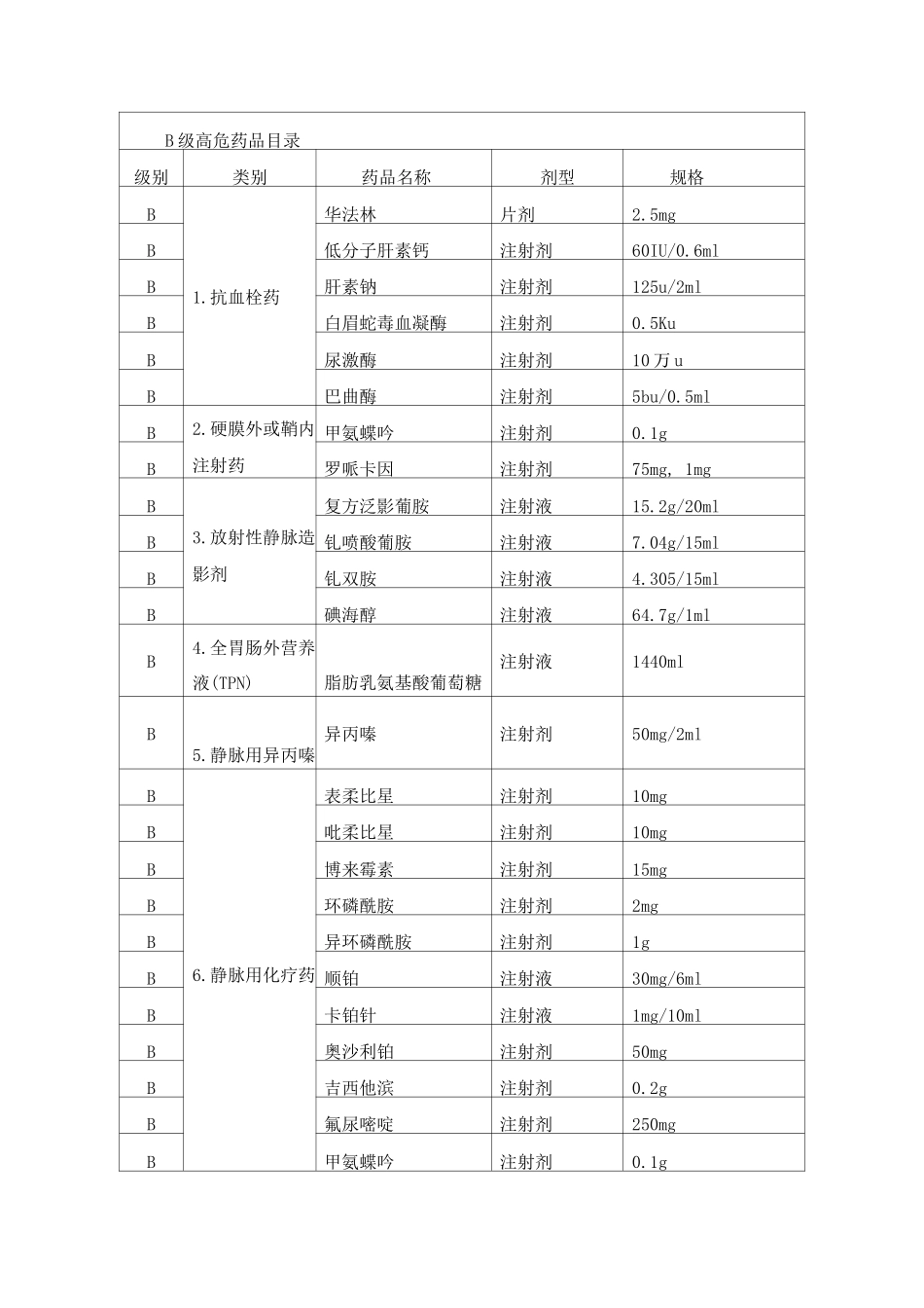 高危药品目录_第3页