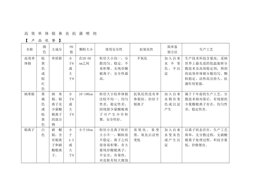 高效单体银鼻炎喷剂_第1页