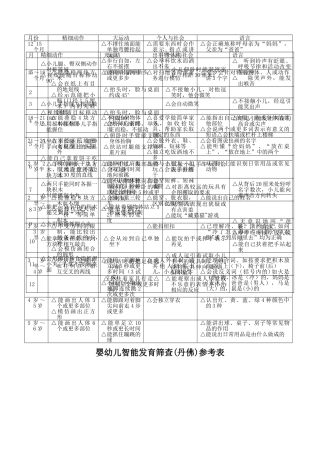 0-6岁智能发育筛查表