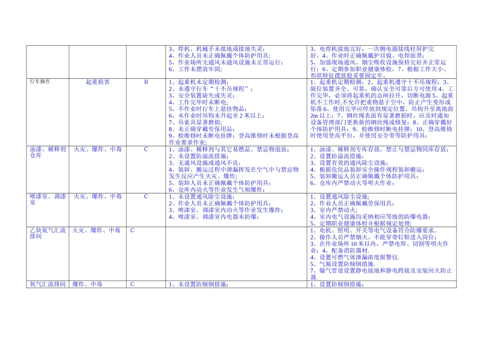 000公司级危险源辨识和岗位风险评估_第3页