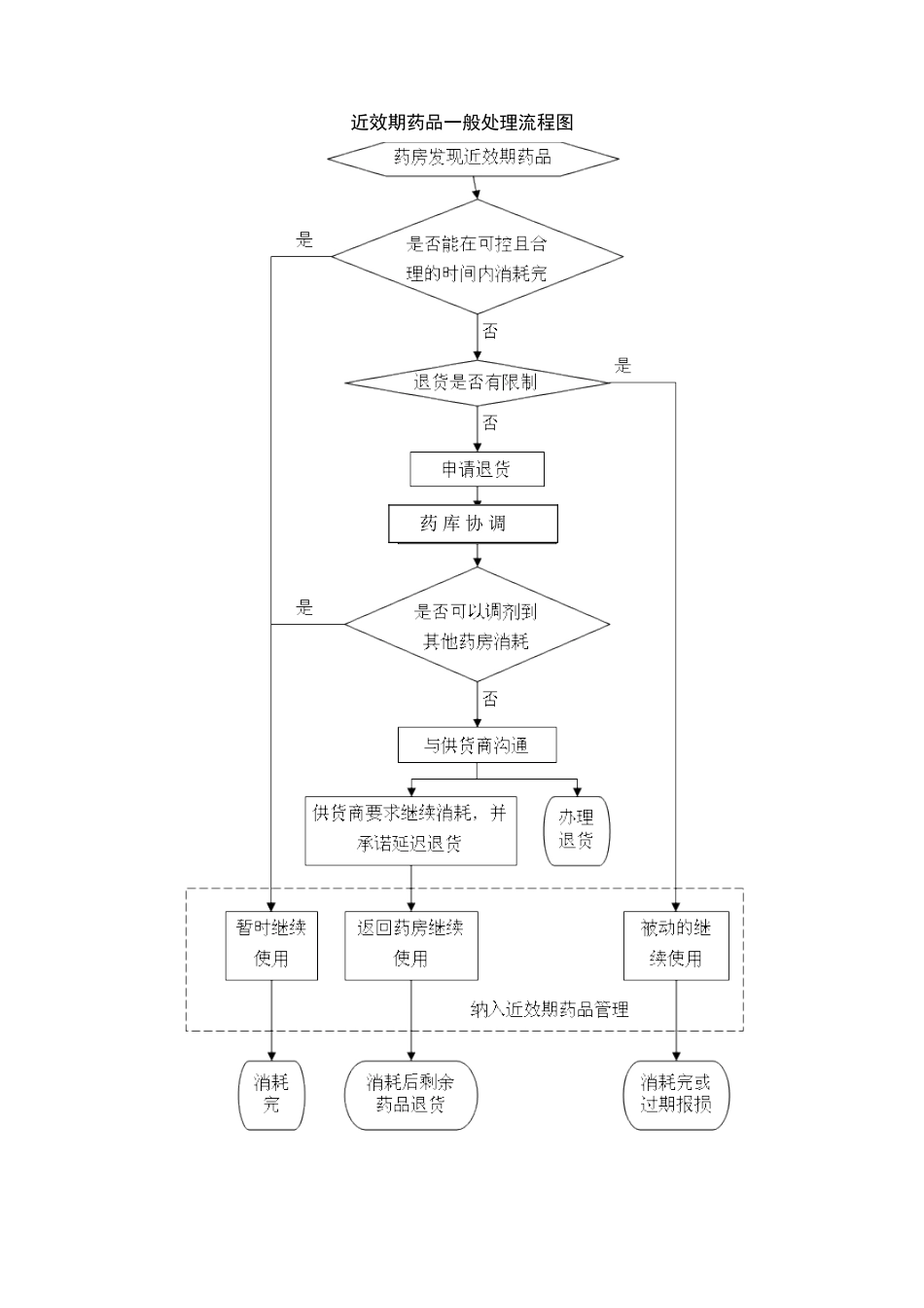003----近效期药品管理规定和处理流程_第2页