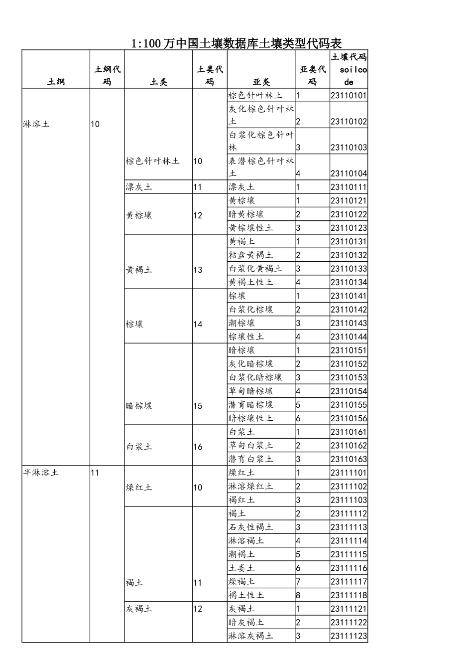 1100万中国土壤数据库土壤类型代码表_第1页