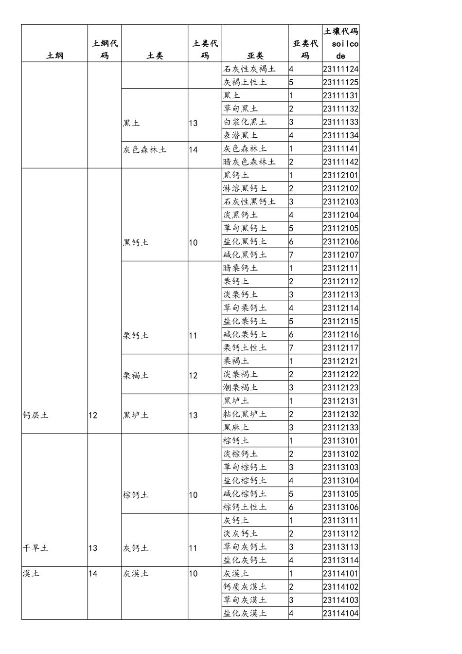 1100万中国土壤数据库土壤类型代码表_第2页