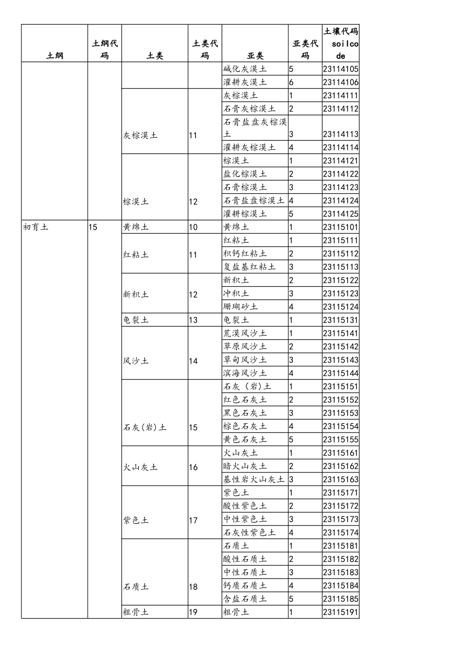 1100万中国土壤数据库土壤类型代码表_第3页