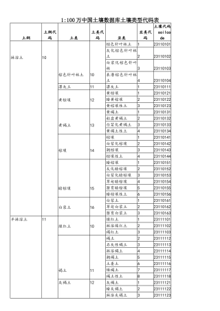 1100万中国土壤数据库土壤类型代码表