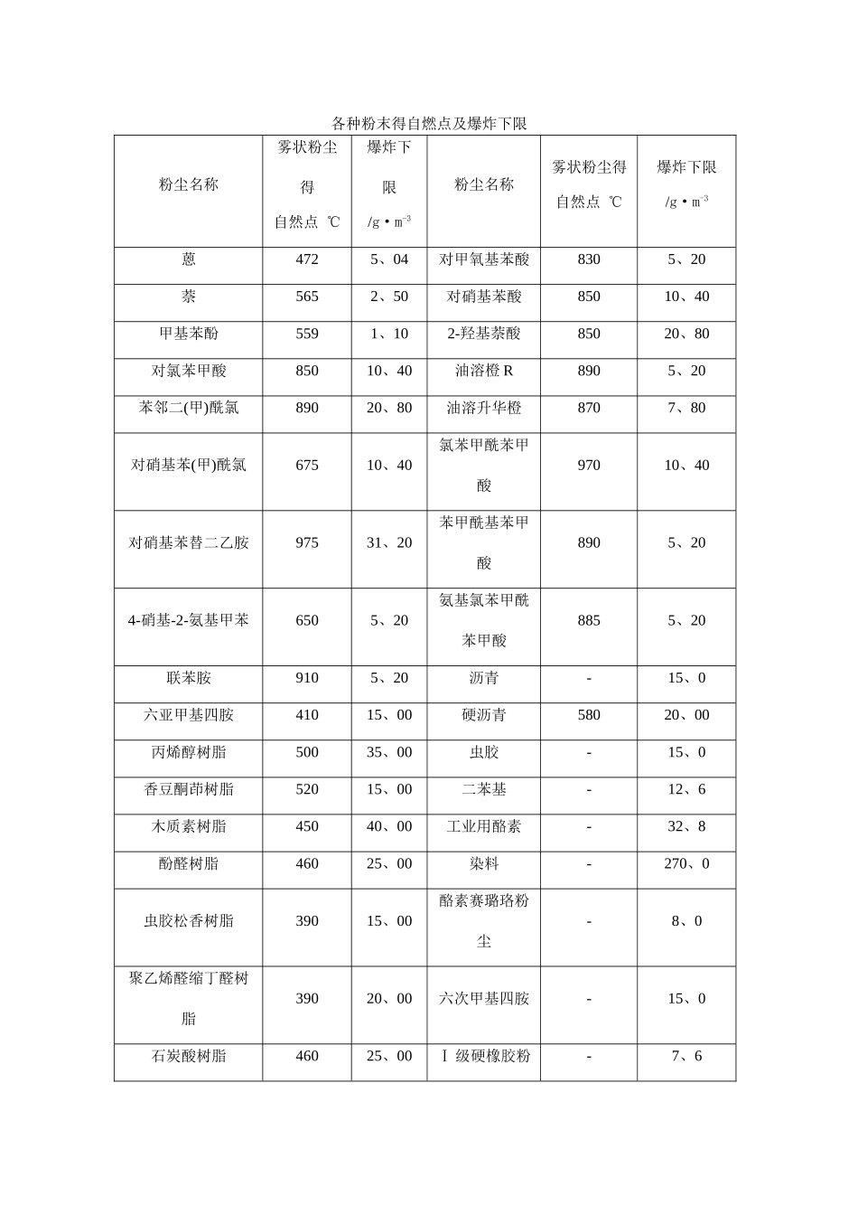 120种粉尘粉末爆炸浓度极限_第1页