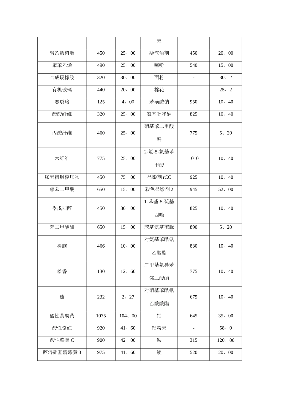120种粉尘粉末爆炸浓度极限_第2页