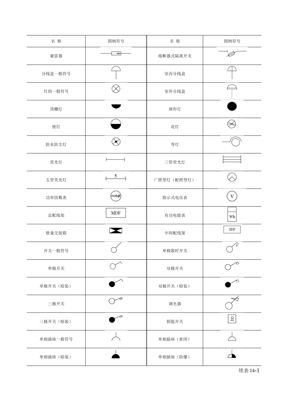 14技能训练三建筑电气分部工程技能训练_第2页