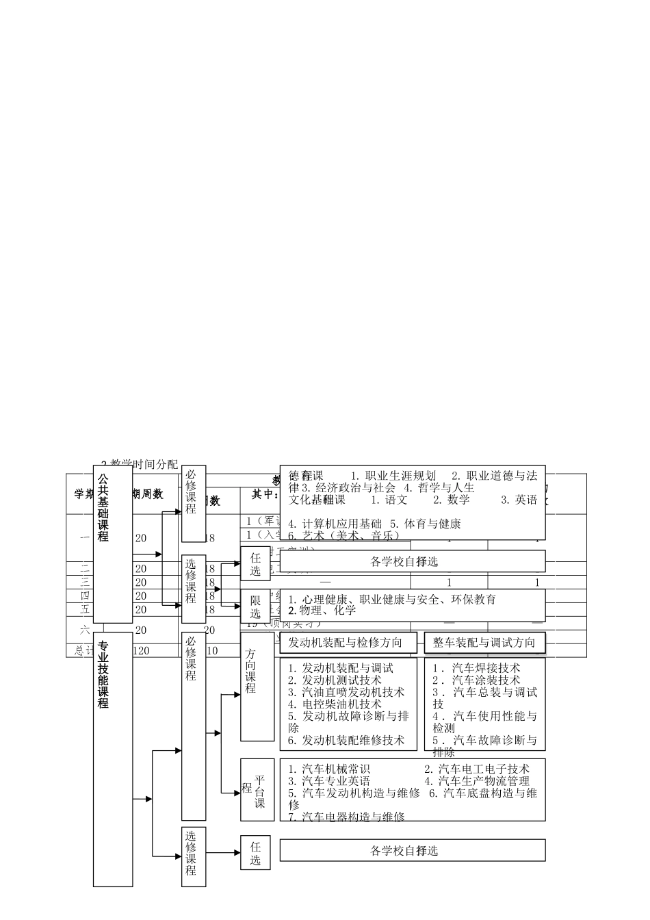 18中等职业教育汽车制造与检修专业指导性人才培养方案_第3页