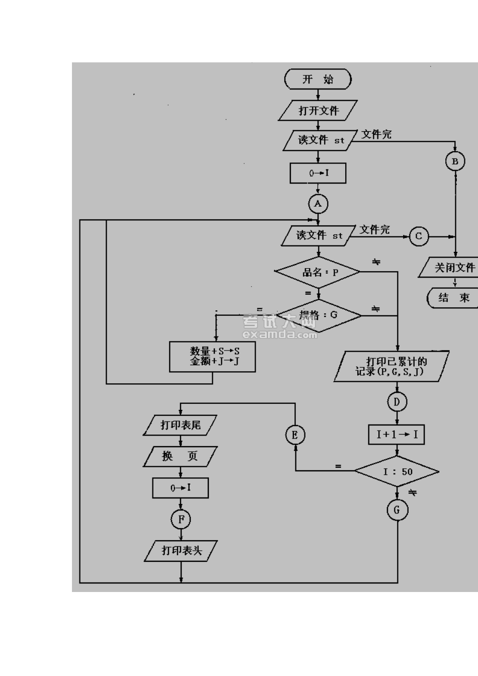 1987年度高级程序员级下午试题-软件考试试题_第2页