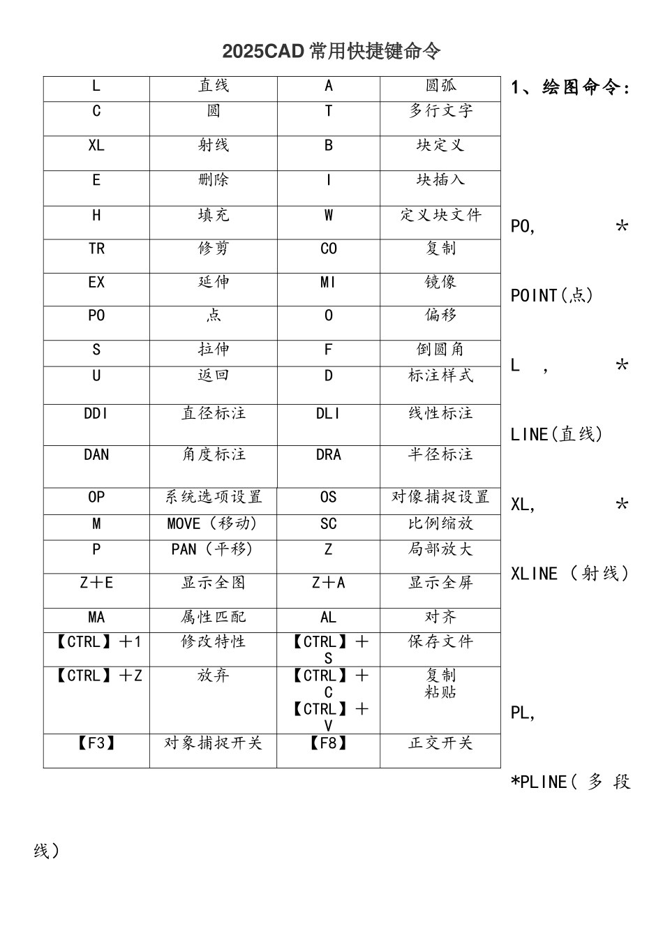 2025CAD常用快捷键命令_第1页