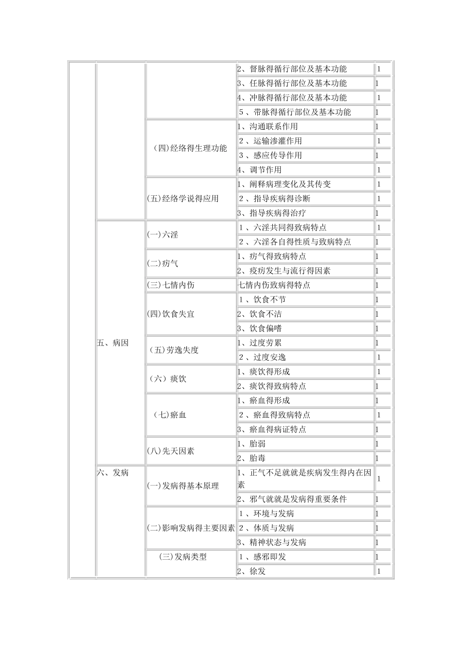 2025中医内科主治医师考试大纲——基础知识_第3页