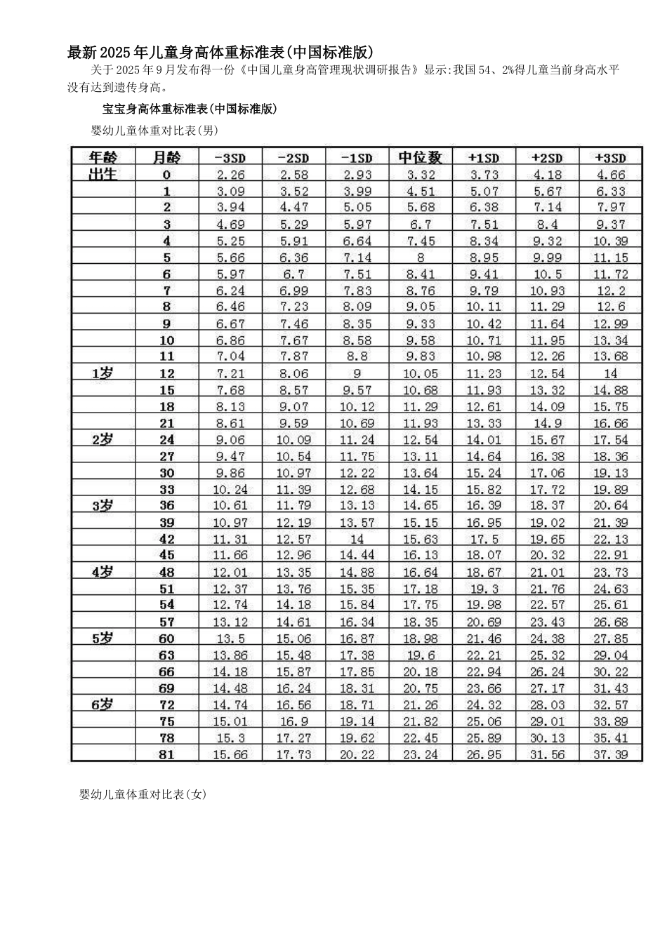 2025宝宝身高体重表_第1页