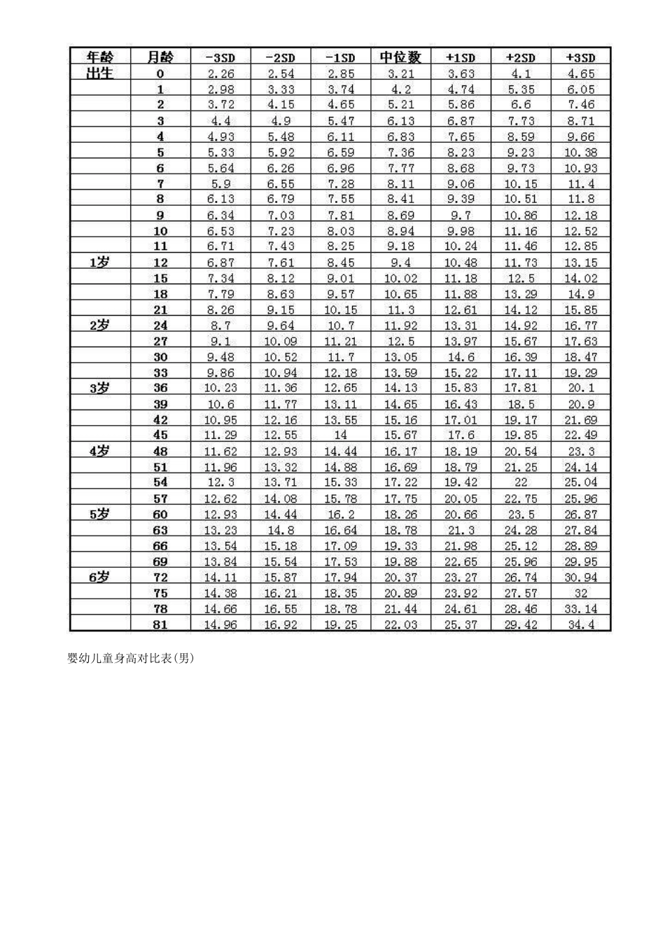 2025宝宝身高体重表_第2页